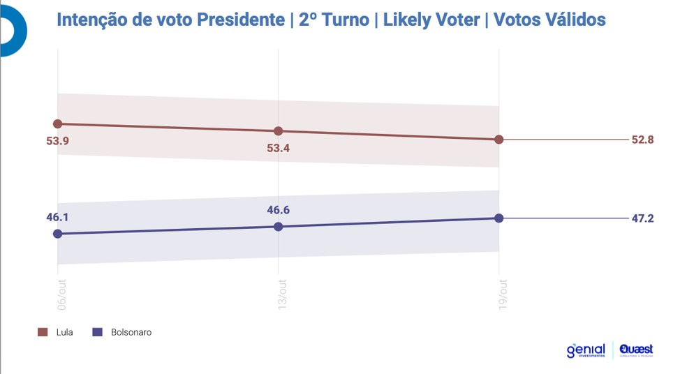 Veja o modelo de eleitores prováveis da Quaest  — Foto: Genial/Quaest