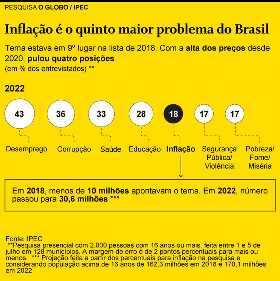 InflaÃ§Ã£o Ã© o quinto maior problema do Brasil â Foto: Arte