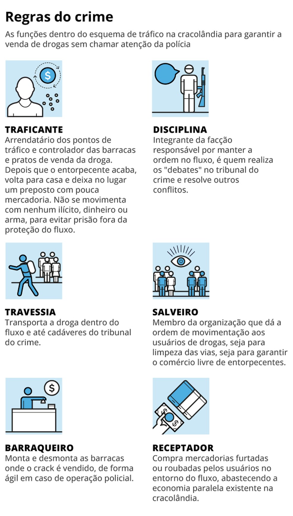 Esquema de facção criminosa na cracolândia — Foto: Editoria de Arte