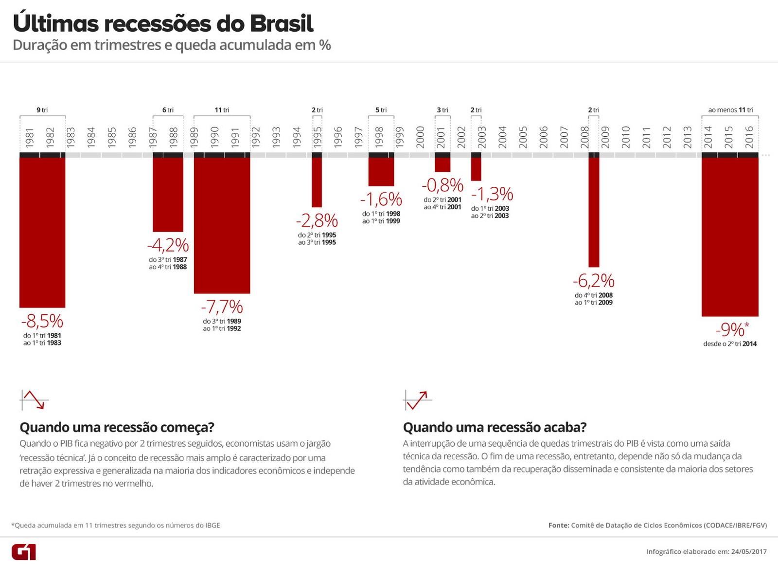 Últimas recessões no Brasil (Foto: Arte G1)
