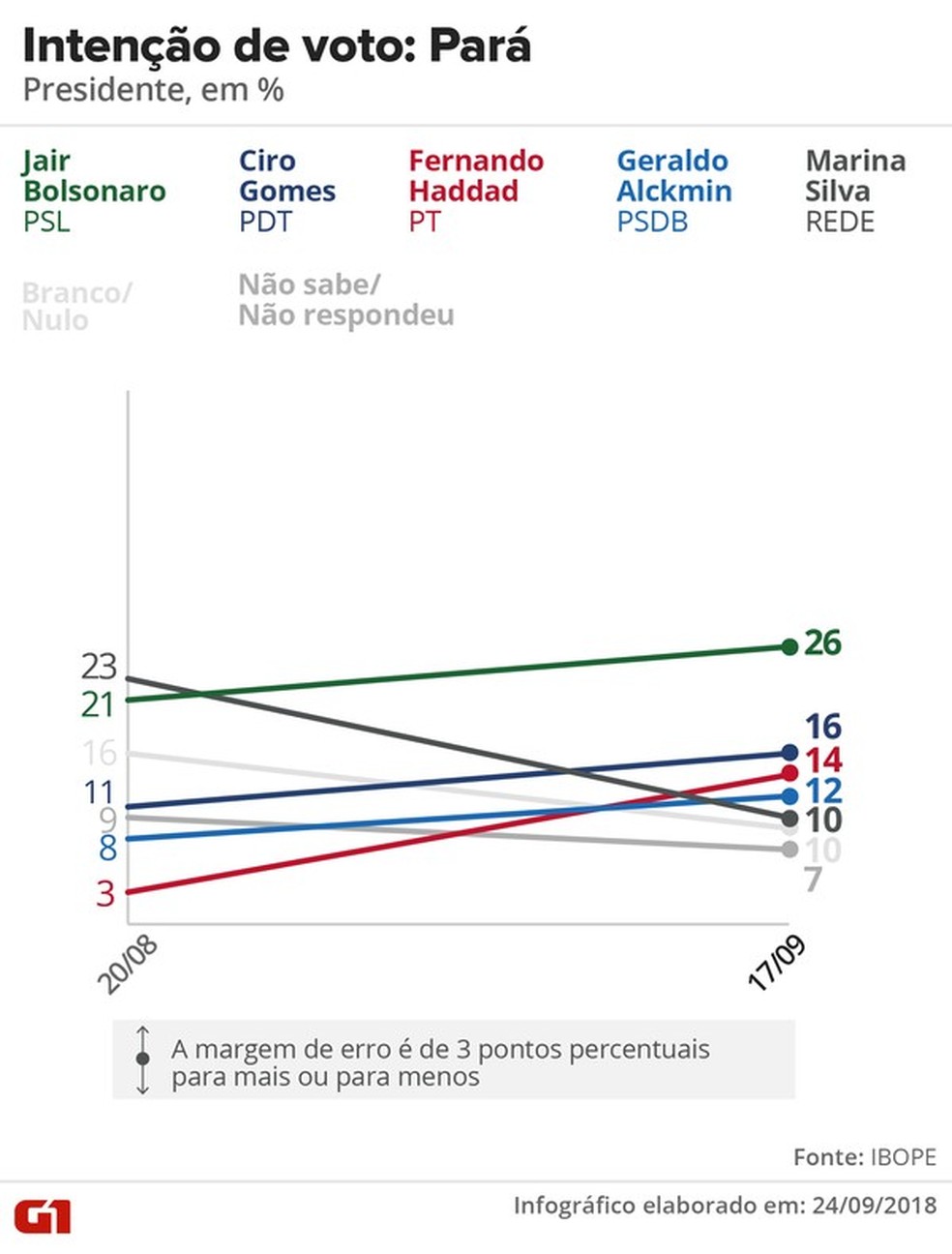 Pesquisa Ibope - Pará - Evolução da intenção de voto para presidente — Foto: Arte/G1