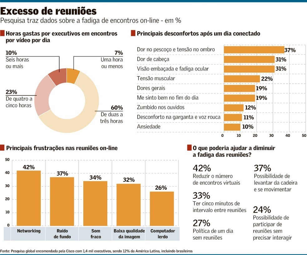 Fadiga de reuniões permanece no híbrido — Foto: Imagem Valor Econômico
