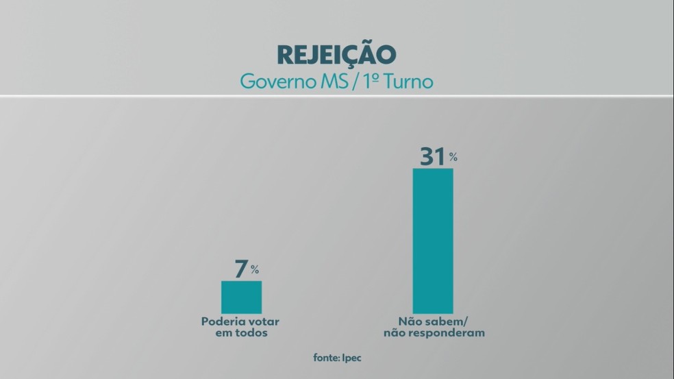 Pesquisa Ipec - rejeição candidatos ao governo de MS — Foto: Reprodução/TV Morena