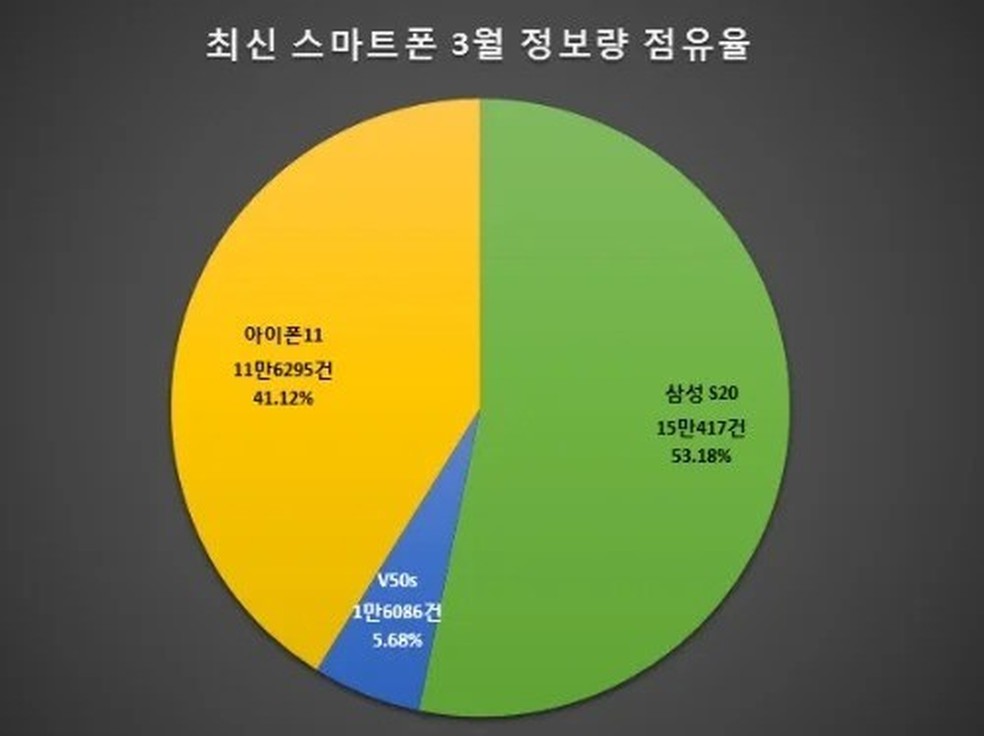 O modelo Galaxy S20 alcançou uma popularidade de 53,18% na pesquisa feita na Coreia do Sul — Foto: Reprodução/Sammobile