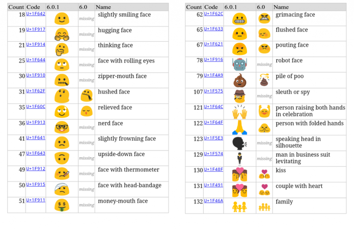 Listagem de emojis do Android até a versão Marshmallow (Foto: Divulgação/Google)