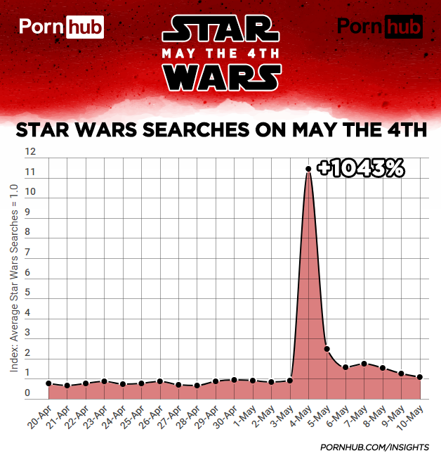 Gráfico do PornHub mostra aumento em buscas relacionadas a Star Wars (Foto: Divulgação)