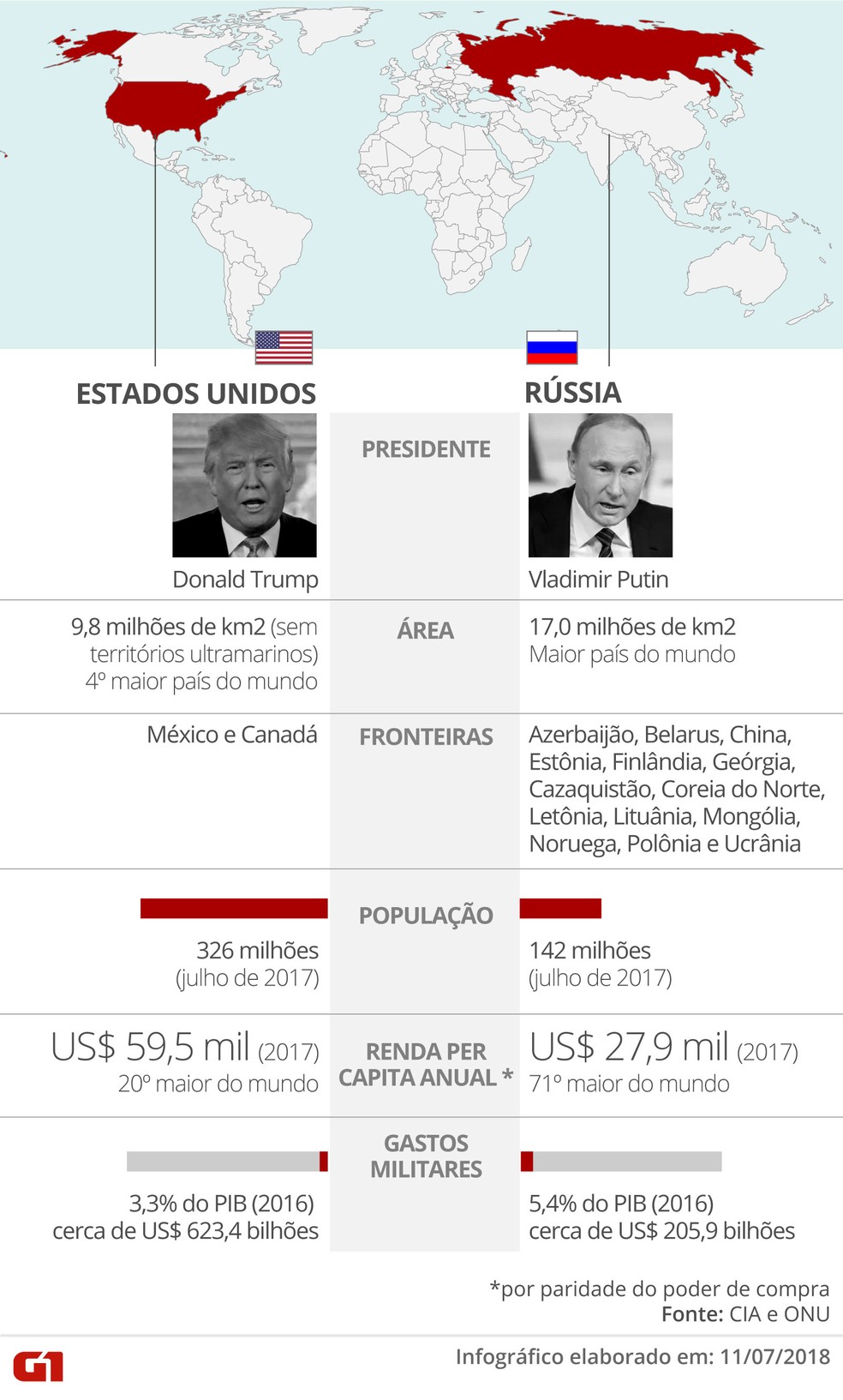 Comparativo EUA e Rússia (Foto: Roberta Jaworski/G1)