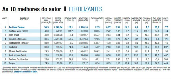 melhores_do_agronegocio_tabela_fertilizantes (Foto: Ed. Globo)