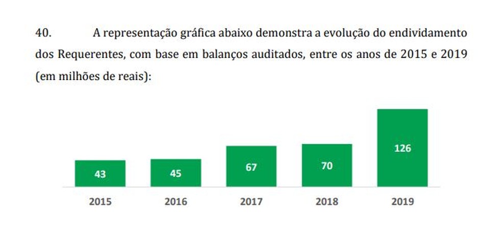Gráfico sobre o aumento da dívida do Figueirense em cinco anos — Foto: Reprodução