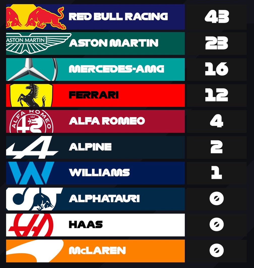 Classificação da temporada 2023 do Mundial de Construtores da Fórmula 1 após a primeira etapa — Foto: Reprodução/Twitter