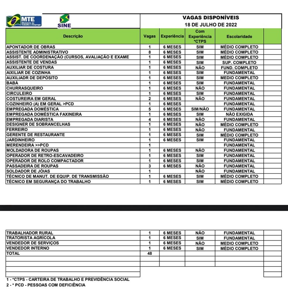 Sine Acre oferta 48 vagas de emprego para esta segunda-feira (18) — Foto: Divulgação/Sine Acre