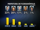 Ibope divulga primeiros números da corrida eleitoral em Florianópolis