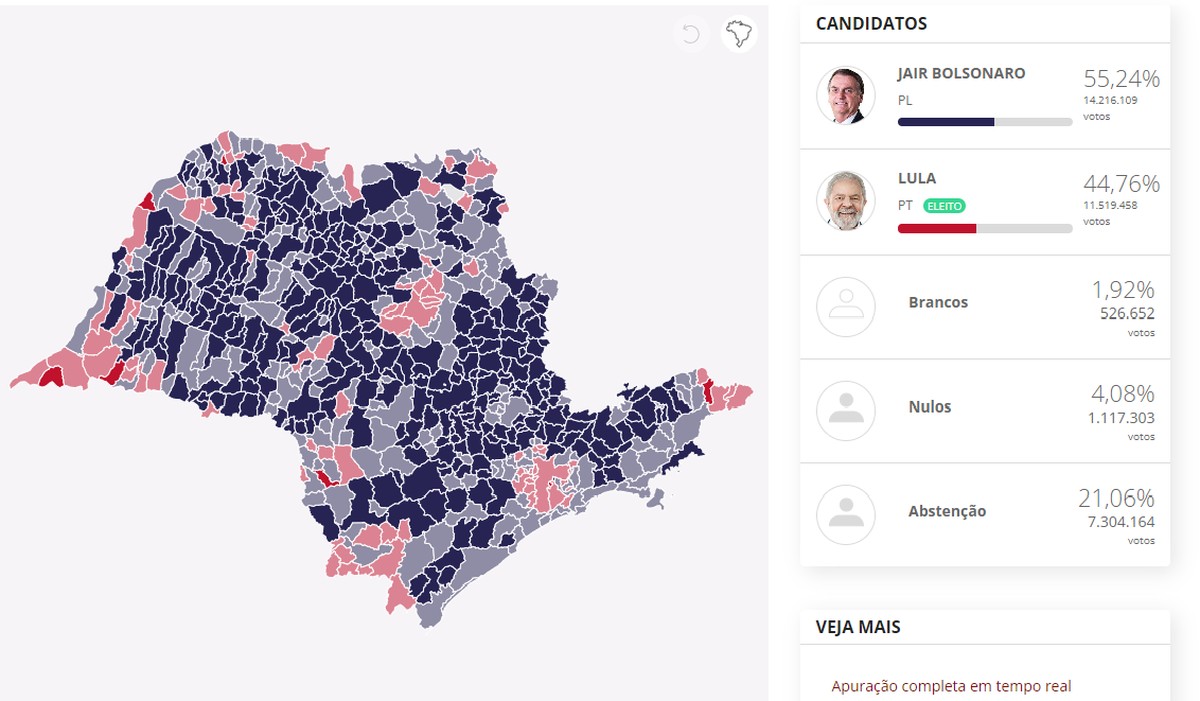 Bolsonaro vence no estado de SP, com 547 das 645 cidades, e Lula ganha