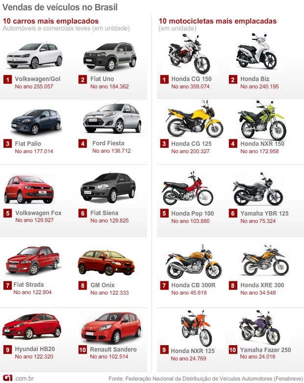 POR QUE NÃO TEM MOTOS em CARROS ?