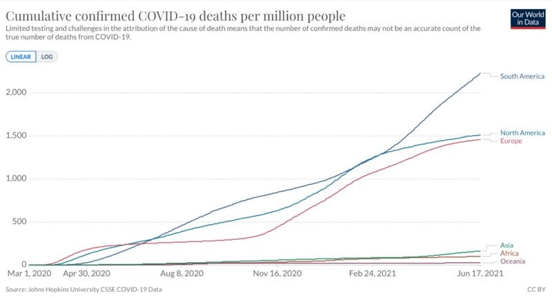 A partir de março de 2021, a América do Sul (linha azul-escuro) tomou a dianteira e virou o lugar com o maior de número de mortes por covid-19 por milhão de habitantes (Foto: OUR WORLD IN DATA/DIVULGAÇÃO)