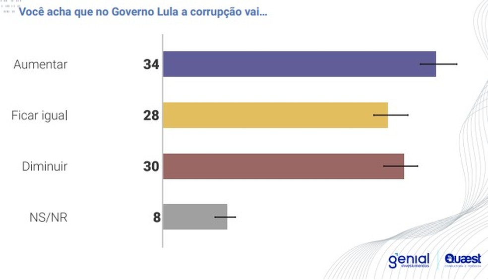 Veja a percepção sobre corrupção no Brasil a partir de 2023 — Foto: Genial/Quaest