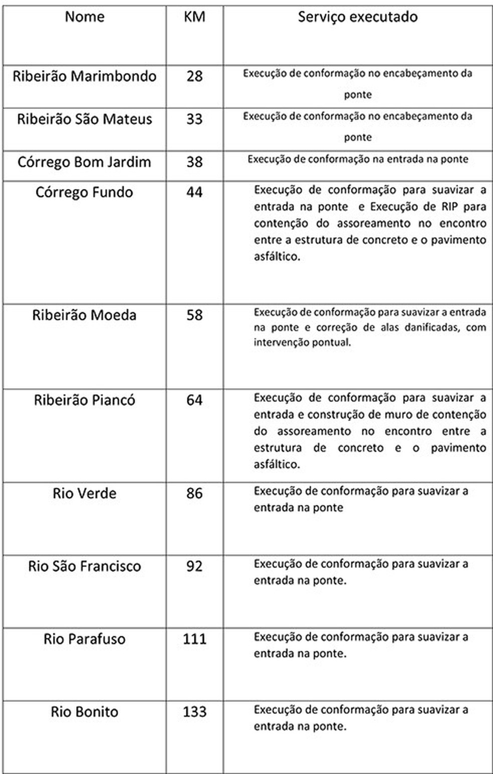 Pontes que recebem manuten&ccedil;&atilde;o preventiva na MG-255 entre Frutal e Iturama &mdash; Foto: Reprodu&ccedil;&atilde;o/DER-MG