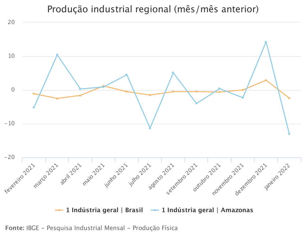 Produção industrial regional do AM — Foto: Reprodução