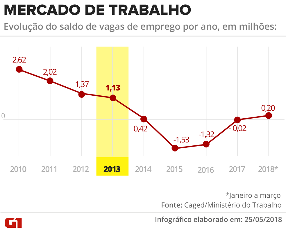 Saldo de vagas de emprego entre 2010 e parcial de 2018. (Foto: Juliane Monteiro/G1)