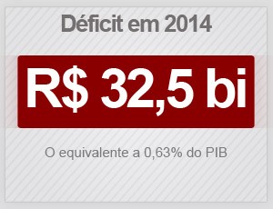 Déficit em 2014 (Foto: G1)