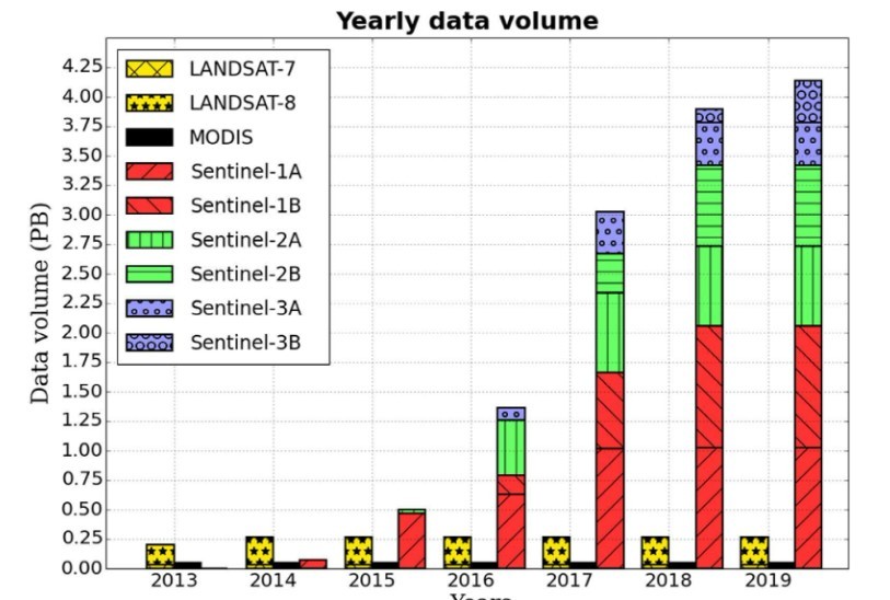 Estimativa do volume anual de dados abertos provenientes dos satélites Landsat-7, Landsat-8, Terra/Aqua, Sentinel-1, Sentinel-2 e Sentinel-3.  (Foto: A versatile data-intensive computing platform for information retrieval from big geospatial data.)