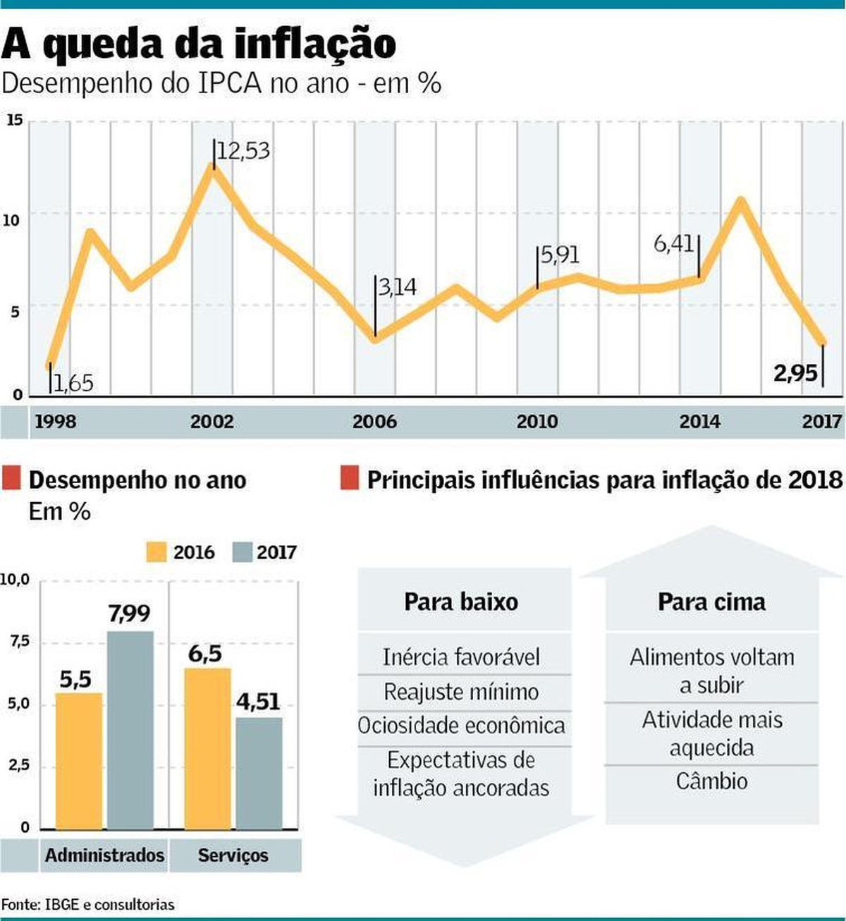 IPCA fica abaixo da meta pela primeira vez Brasil Valor Econômico