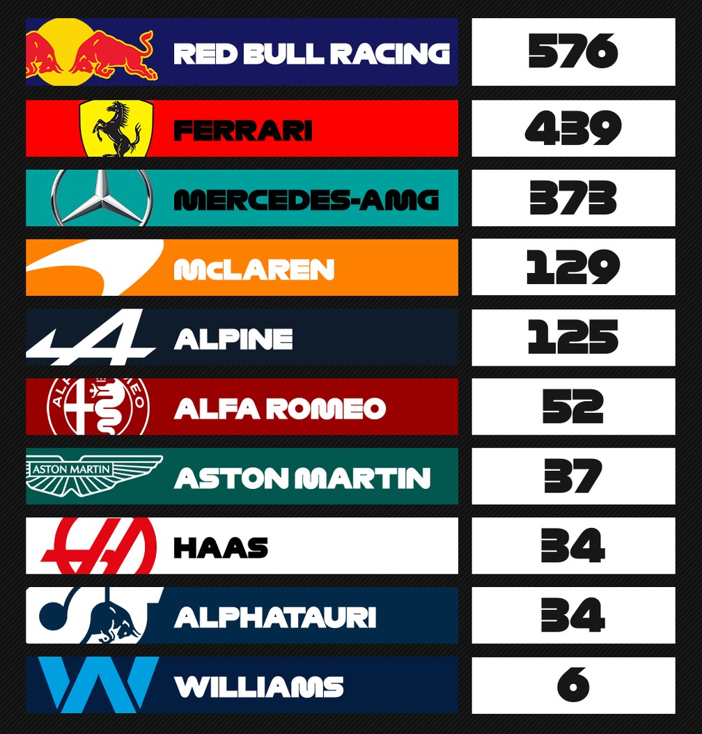 Classificação da temporada 2022 do Mundial de Construtores da Fórmula 1 após 17 etapas — Foto: Reprodução/Twitter