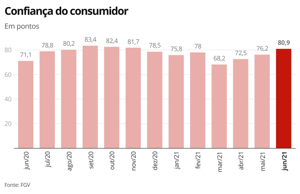 Confiança do consumidor — Foto: Economia G1