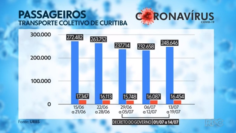 Coronavírus: Número de idosos no transporte público de Curitiba volta a subir após fim de decreto estadual com medidas restritivas