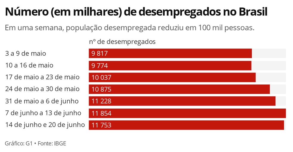 Número de desempregados na pandemia do coronavírus teve a primeira queda após 4 semanas seguidas de alta — Foto: Economia/G1