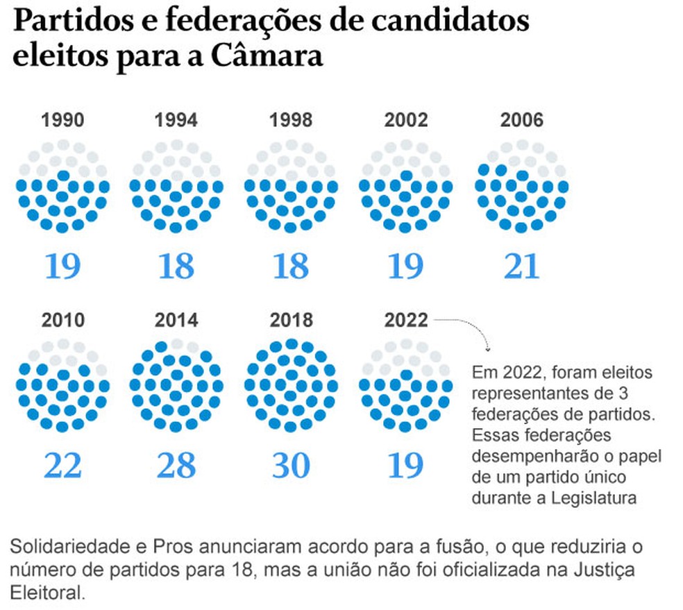 DistribuiÃ§Ã£o de partidos e federaÃ§Ãµes na CÃ¢mara  â Foto: Arte O Globo