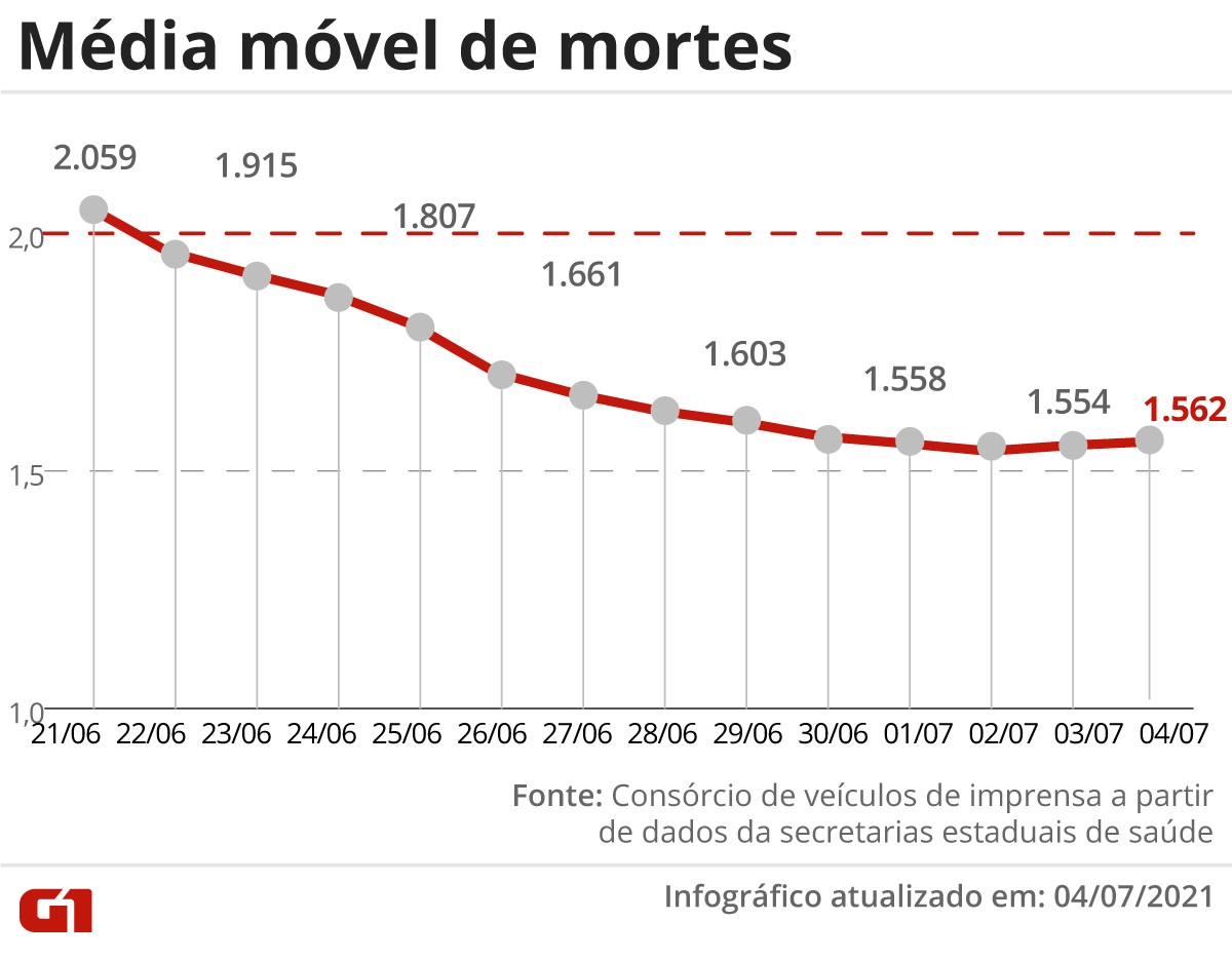Brasil tem 776 mortes por Covid em 24 horas; média móvel de casos é mais baixa desde 24 de fevereiro - Vimarsana News