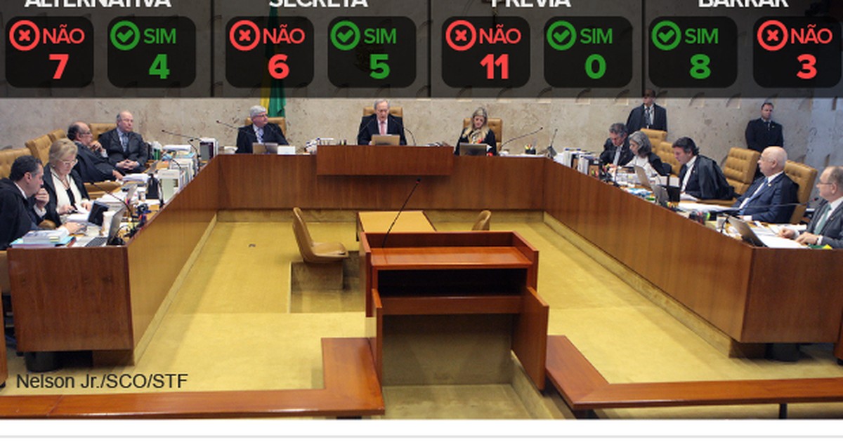 G1 Rito Do Processo De Impeachment Os Votos Dos Ministros Do Stf