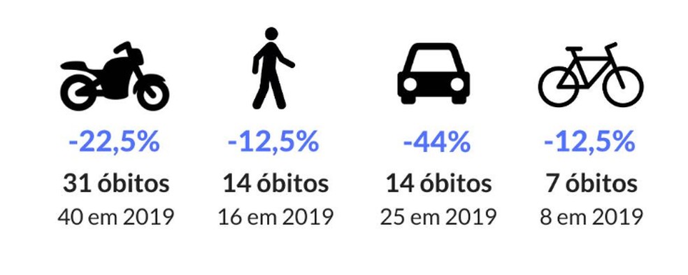 Balanço do Infosiga mostra queda de mortes em março de 2020 em relação a março de 2019 em todos os meios de transporte; quarentena ajudou a conter número de acidentes — Foto: Divulgação/Infosiga