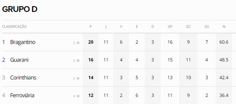 Grupo D do Paulistão — Foto: Reprodução