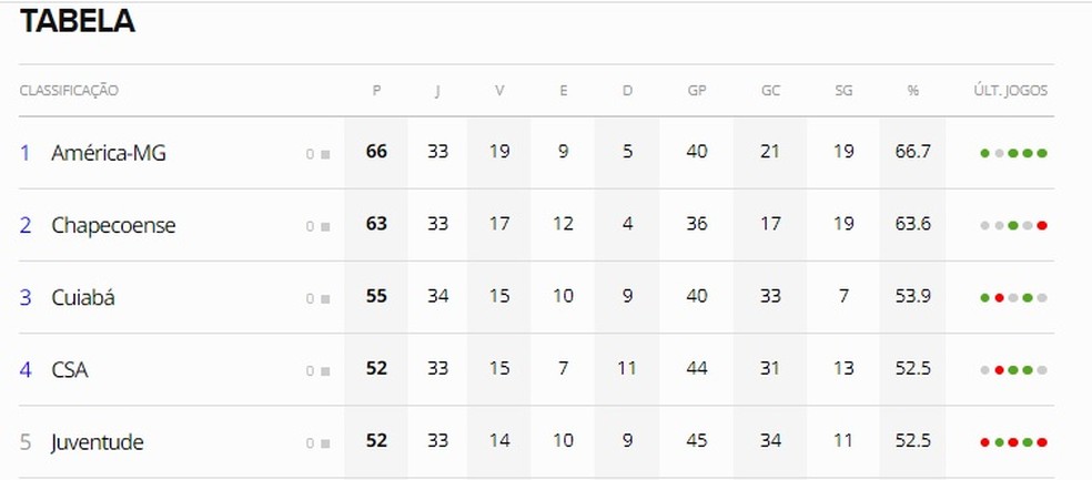 CSA pode assumir a terceira posição se vencer o Paraná — Foto: ge.globo