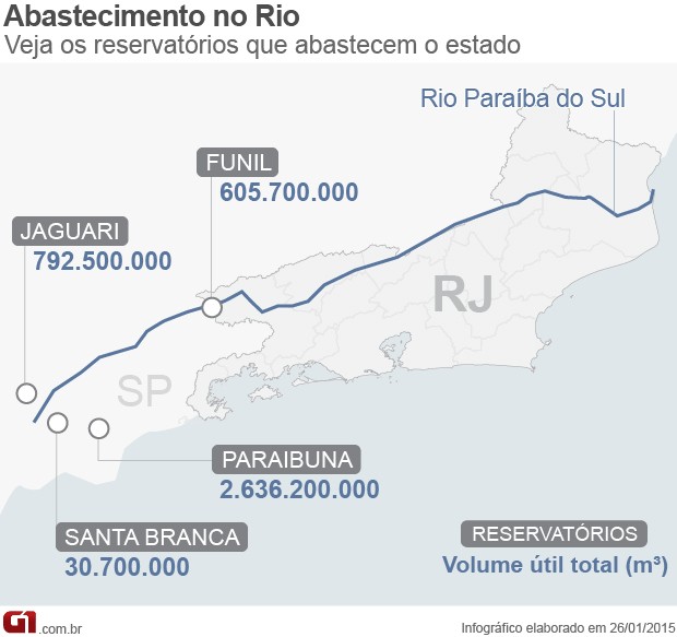 Quatro reservatórios que abastecem o Rio estão com reservas baixas (Foto: Editoria de Arte / G1)