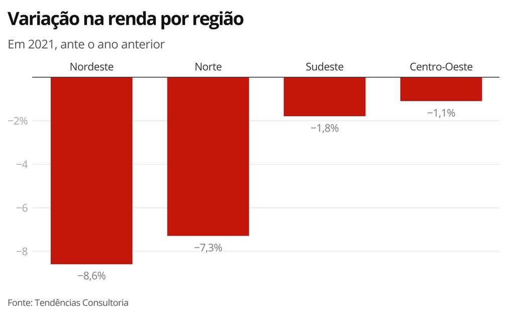 Variação na renda por região — Foto: Economia G1