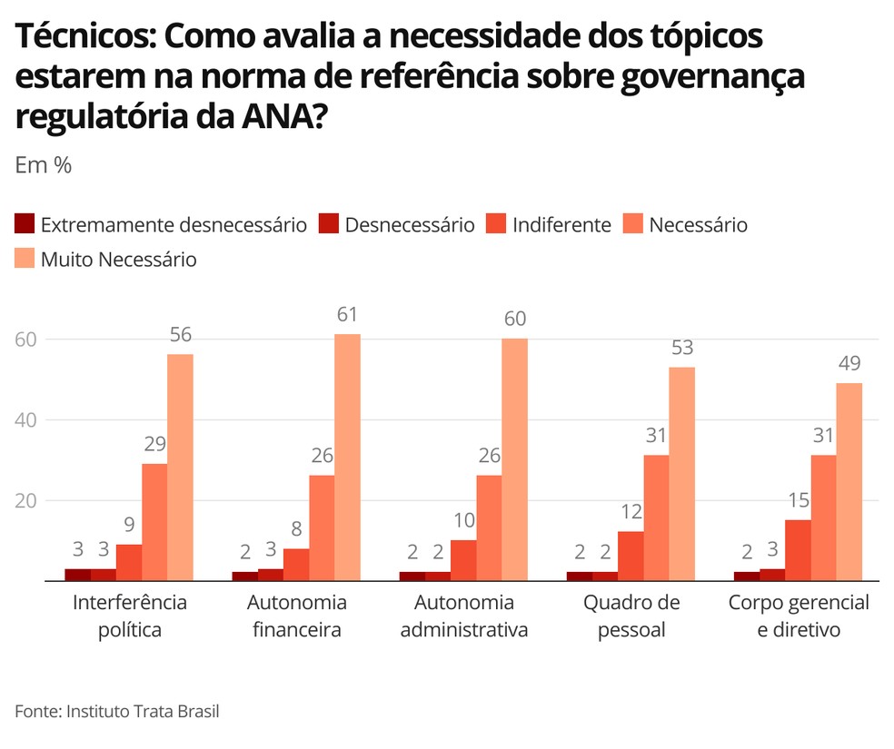 Avaliação de diretores sobre assuntos que deveriam estar na norma da ANA — Foto: G1 Economia