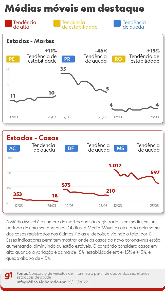 Brasil registra 186 mortes por Covid-19 em 24 horas; média móvel completa 30 dias com tendência de queda