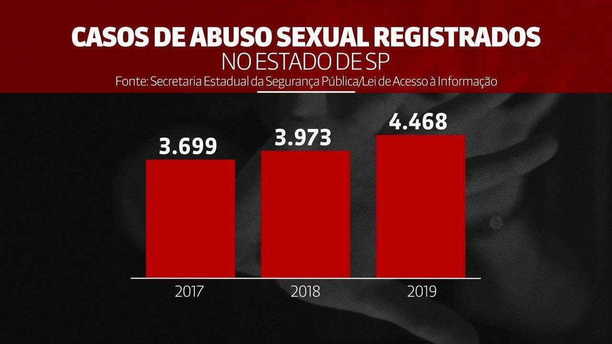 Casos De Abuso Sexual Crescem 12 No Estado De Sp Em 2019 São Paulo G1 4349