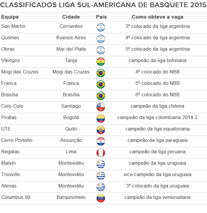 Equipes classificadas para a Liga Sul-Americana de Basquete 2015