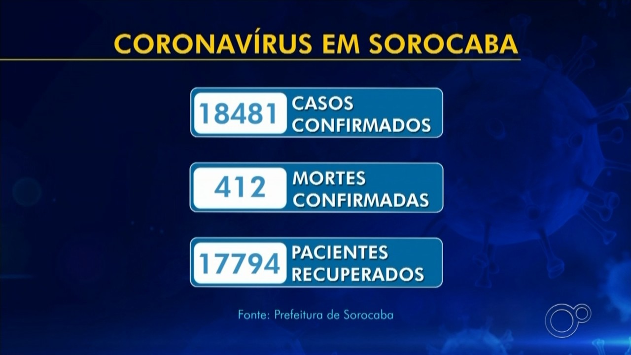 Confira os números de casos de Covid-19 nas regiões de Sorocaba, Jundiaí e Itapetininga