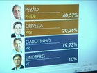 Rio vai ter segundo turno entre Pezão,
do PMDB, e Marcelo Crivella, do PRB