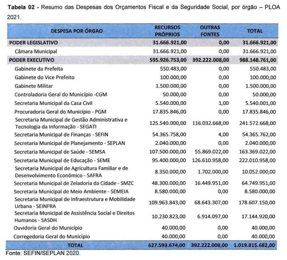 Resumo das despesas previstas para 2021 pelo município de Rio Branco — Foto: Reprodução