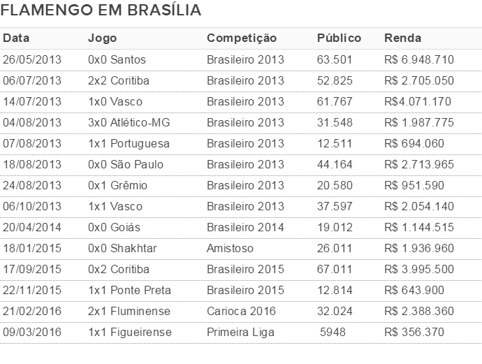 Flamengo jogou 14 vezes desde maio de 2013 no Mané (Foto: GloboEsporte.com)