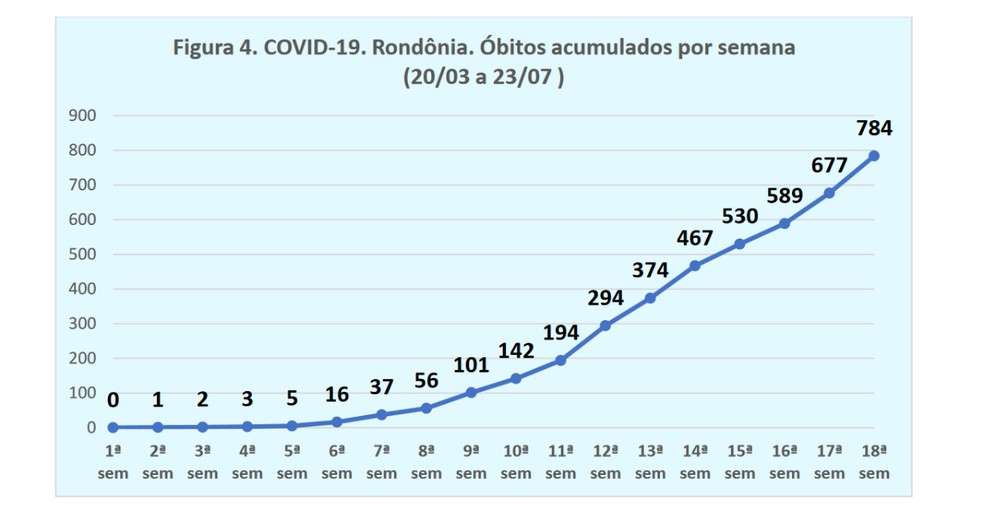 Óbitos acumulados por semana em Rondônia — Foto: Unir/Reprodução