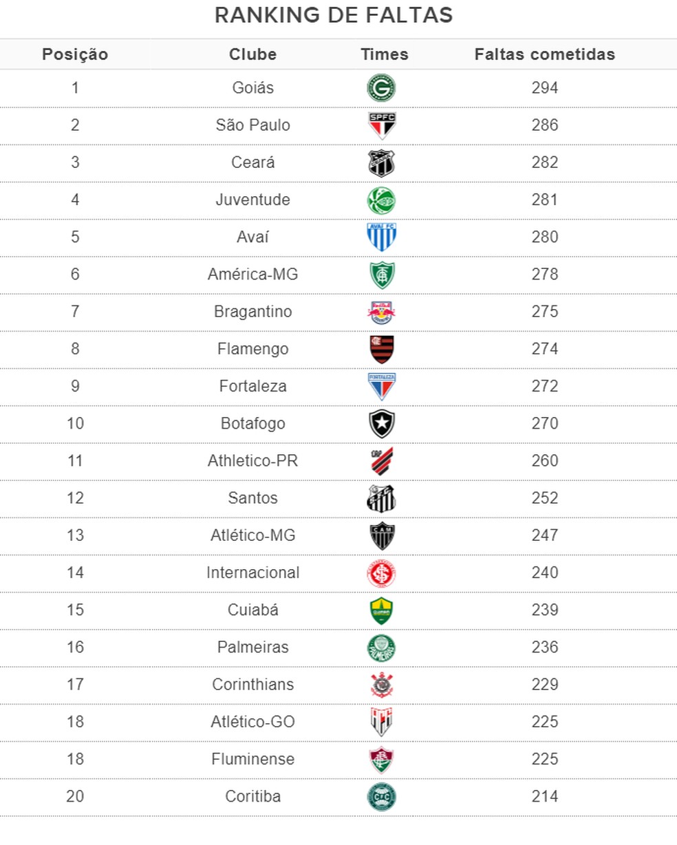 Ranking de faltas do Brasileirão 2022 — Foto: Espião Estatístico