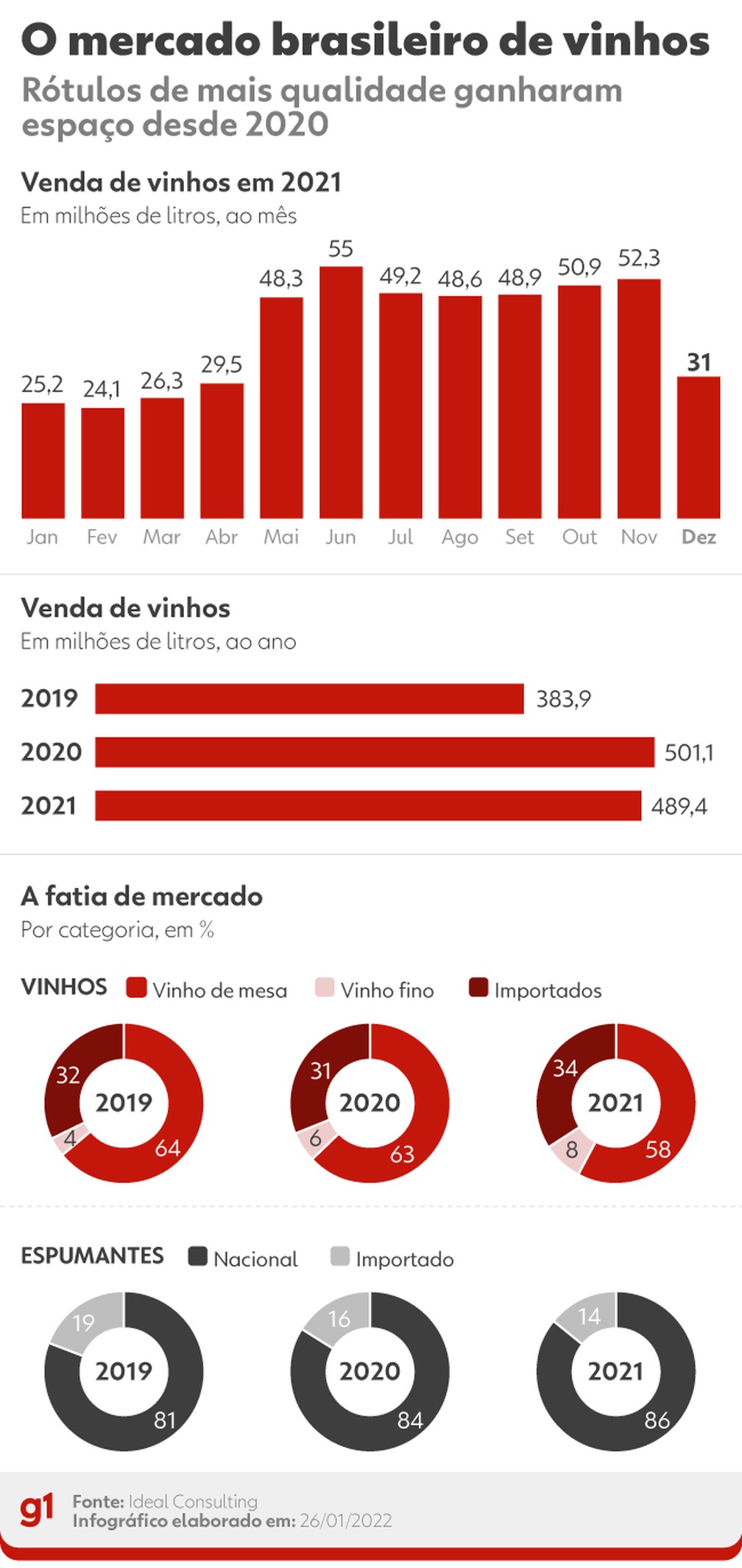 O mercado brasileiro de vinhos em 2021 — Foto: Arte g1