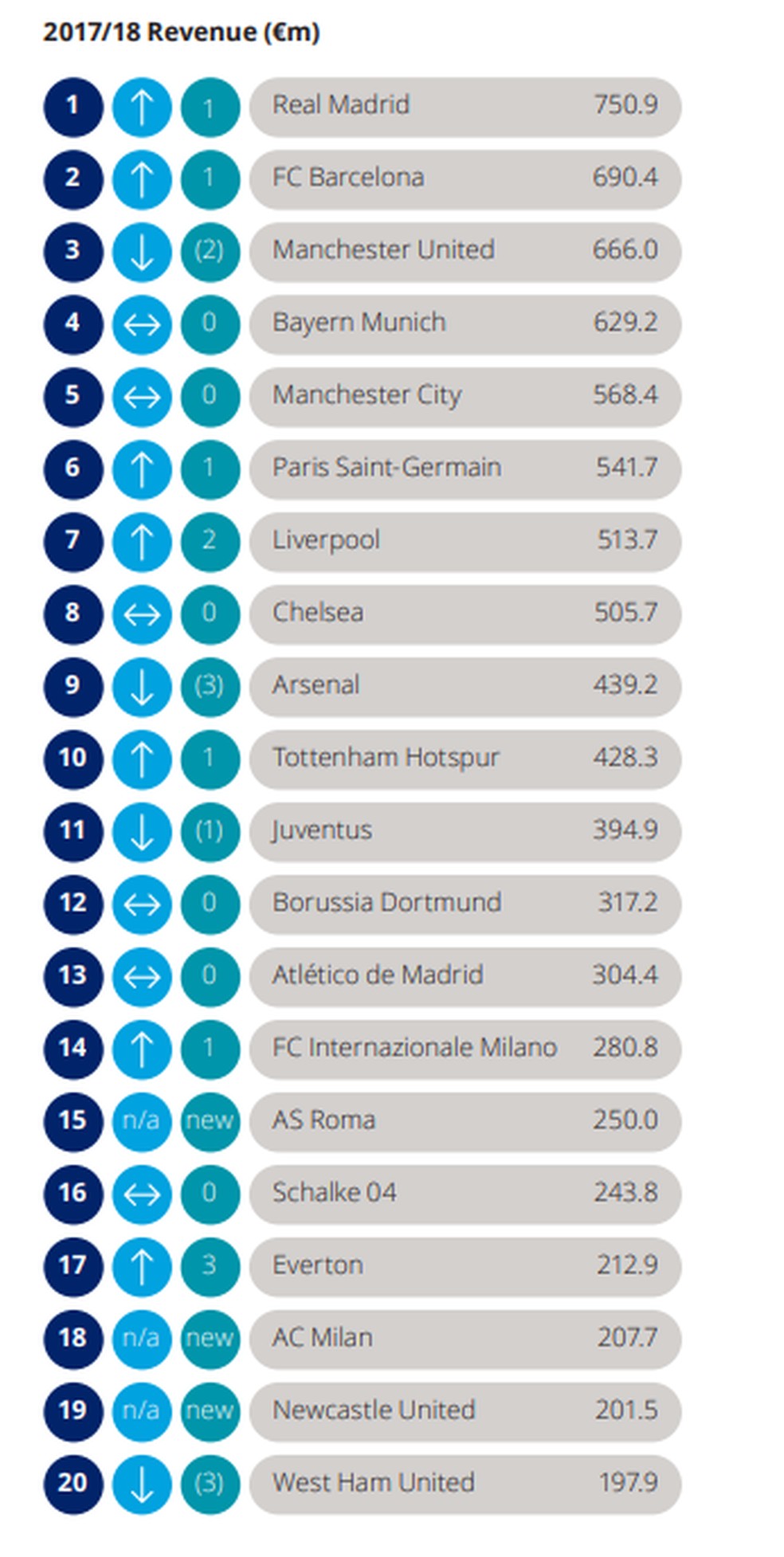 Os 20 maiores faturamentos da Europa na temporada 2017/18 em milhões de euros segundo o "Deloitte Football Money League"; Flamengo seria o 21º — Foto: Divulgação
